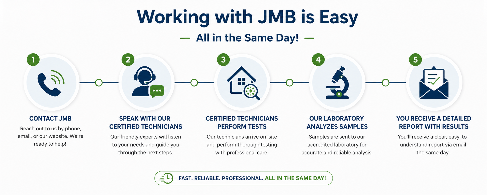 Working With JMB